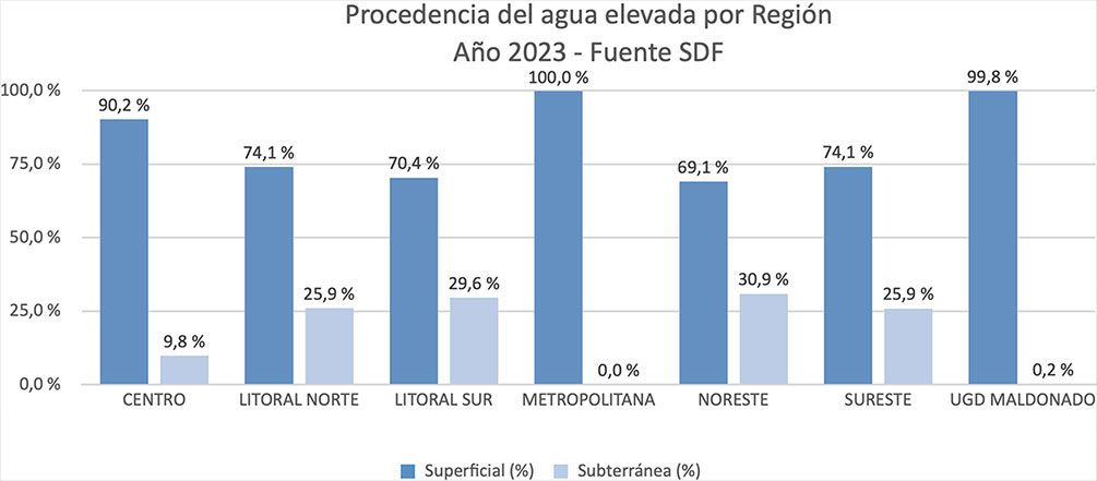 Gráfica de procedencia de agua elevada por región, año 2023