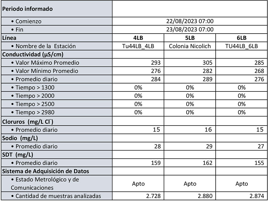 Imagen de Cloruros y Sodio, Zona Metropolitana, Estado de Situación al 23/08/2023