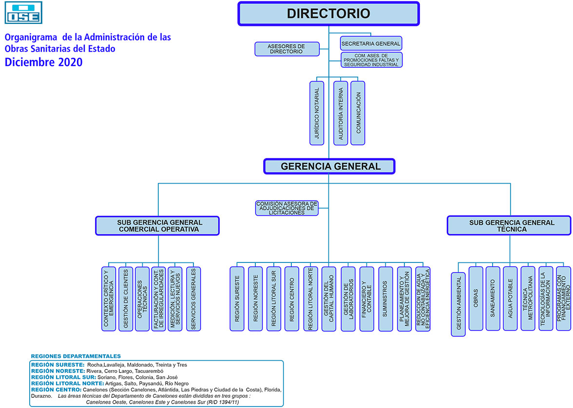 Organigrama de OSE