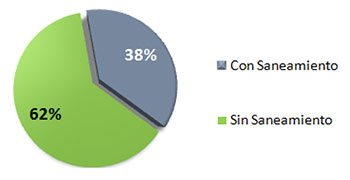 Total de Conexiones de Saneamiento / Total de Conexiones Agua Potable Interior del País, año 2000