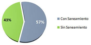 Total de Conexiones de Saneamiento / Total de Conexiones Agua Potable Interior en las Localidades que cuentan con ambos servicios, año 2021