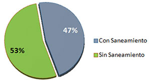 Total de Conexiones de Saneamiento / Total de Conexiones Agua Potable Interior del País, año 2021
