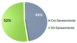 Total de Conexiones de Saneamiento / Total de Conexiones Agua Potable en Capitales Departamentales, año 2000