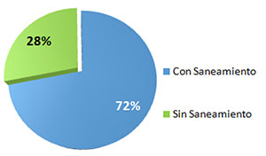 Total de Conexiones de Saneamiento / Total de Conexiones Agua Potable en Capitales Departamentales, año 2021