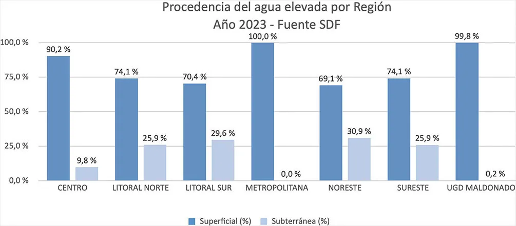 Gráfica de procedencia de agua elevada por región, año 2023